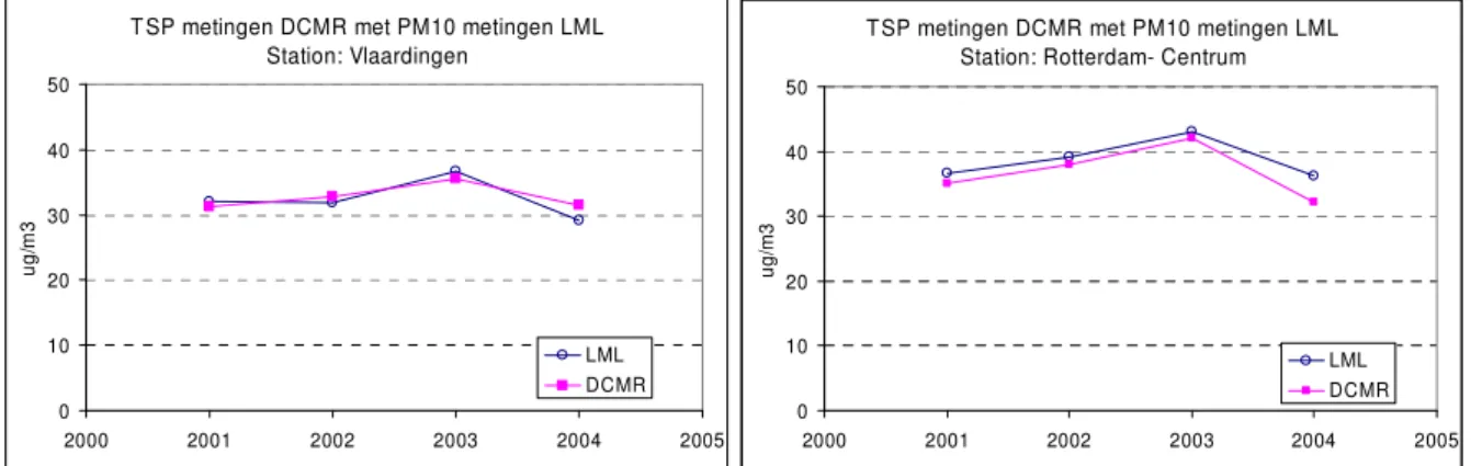 Figuur 3 Gemeten concentraties TSP van DCMR en PM 10  van het RIVM/LML op dicht bij elkaar  geleden stations in Vlaardingen en Rotterdam-Centrum