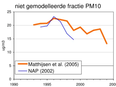 Figuur 5 Niet gemodelleerde deel PM 10  (Metingen – OPS berekening) jaargemiddelde waarden  gemiddeld voor regionale achtergrond stations; Het gemiddelde over de jaren 1994-1999 (blauwe lijn)  is gebruikt voor PM 10  in 2010 zoals toegepast in CAR (NAP, 20