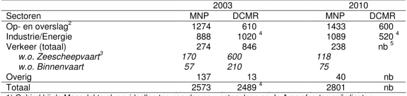 Tabel 2 PM10 emissies (ton/jaar) in een gebied van 15x15 km 2  in Rijnmond 1  op basis van DCMR en  MNP gegevens  2003  2010  Sectoren  MNP  DCMR  MNP  DCMR  Op- en overslag 2 1274  610  1433  600  Industrie/Energie  888  1020  4  1089  520  4  Verkeer (to