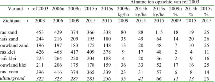 Tabel 3.1 Gemiddelde stikstofgiften per combinatie van gewas en grondsoort (kg/ha) Afname ten opzichte van ref 2003          Variant →  ref 2003 2006n  2009n 2015b 2015s 2009n kg/ha  2015b kg/ha  2015s kg/ha  2009n %  2015b%  2015s%      Zichtjaar  →  2003