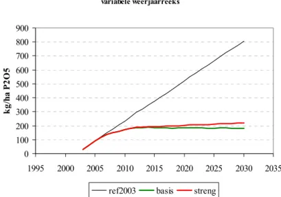 Figuur 5.4 Indicatie van de cumulatieve fosfaatophoping in de Nederlandse cultuurgrond in  de periode 2003-2030 rekening houdend met ondiepe afvoer naar het oppervlaktewater (in  kg/ha P 2 O 5 )