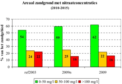Figuur 5.8  Procentuele verdeling van het areaal zandgrond met een gemiddelde  nitraatconcentratie in het bovenste grondwater in de periode 2010 – 2015 (variabele  weerjarenreeks)