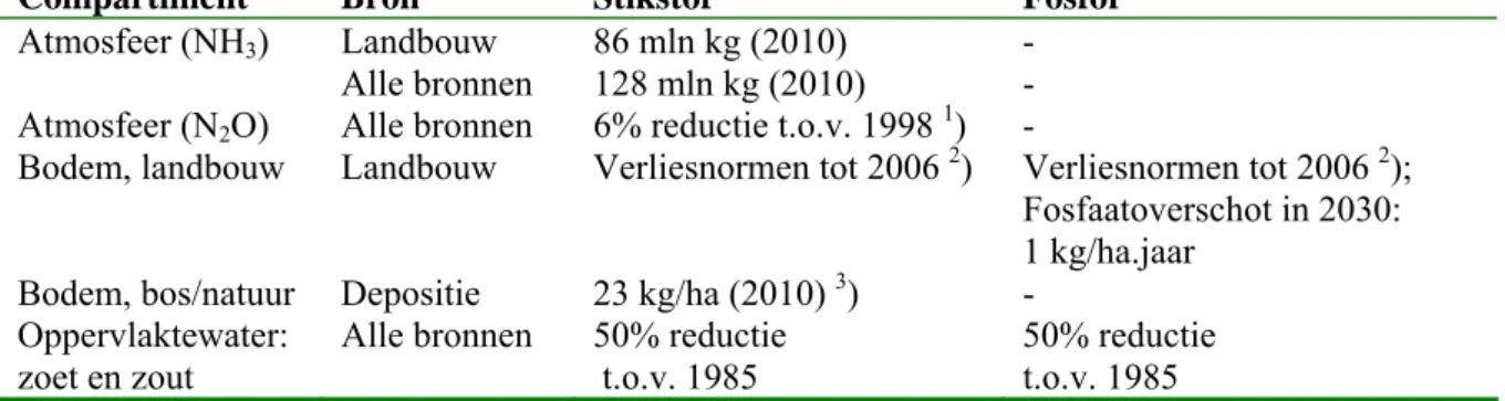 Tabel 3.2. Doelstellingen voor de emissie/belasting van nutriënten.  Bron: NW4  regeringsbeslissing (VenW,1999); NMP4 (VROM, 2001)