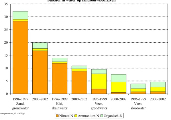 Figuur 4.3 Stikstofcomponenten in grondwater, drainwater en slootwater van landbouwbedrijven  in de zand, klei en veengebieden in de periode 1996-1999  