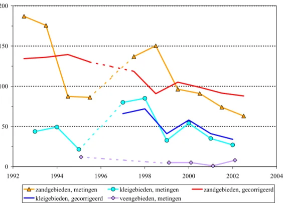 Figuur 4.5  Jaarlijks gemiddelde nitraatconcentratie en gecorrigeerde nitraatconcentratie in de  bovenste meter van het grondwater (zand en veengebieden) en van drainwater (kleigebieden) van  landbouwbedrijven in de periode 1992-2002