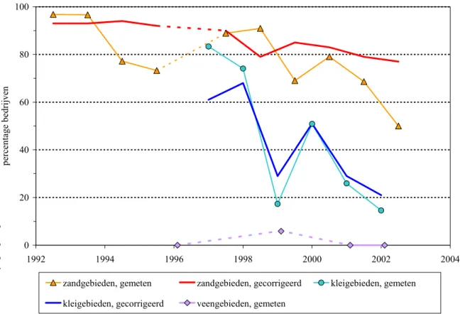 Figuur 4.6 Overschrijding van de 50 mg/l normwaarde in de bovenste meter van het grondwater  (zand en veengebieden) en van drainwater (kleigebieden) van landbouwbedrijven in de periode  1992-2002