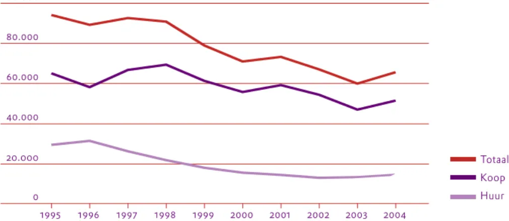 Figuur 2. De Nederlandse woningproductie tussen 1995 en 2004 Bron: CBS-Statline.