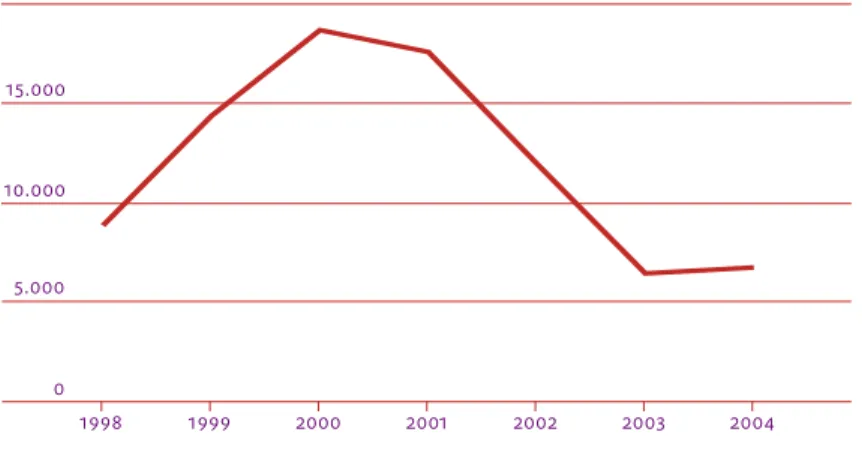 Figuur 3. Openstaande vacatures in de bouwnijverheid per kwartaal, 1998 – 2004 Bron: CBS-Statline.