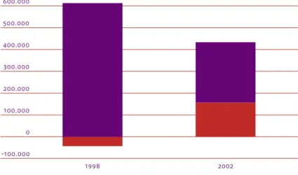 Figuur 4. Vraagoverschot naar koop- en huurwoningen in 1998 en 2002