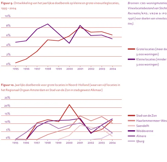 Figuur 9. Ontwikkeling van het jaarlijkse doelbereik op kleine en grote vinexuitleglocaties,  1995 – 2004