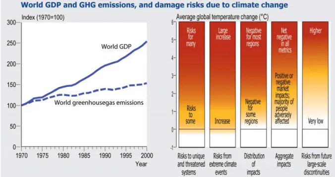 Figure 3  shows the trend of worldwide greenhouse gas emissions (GHG emissions) since 1970  and also the worldwide gross domestic product (GDP, a common measure of economic  growth)
