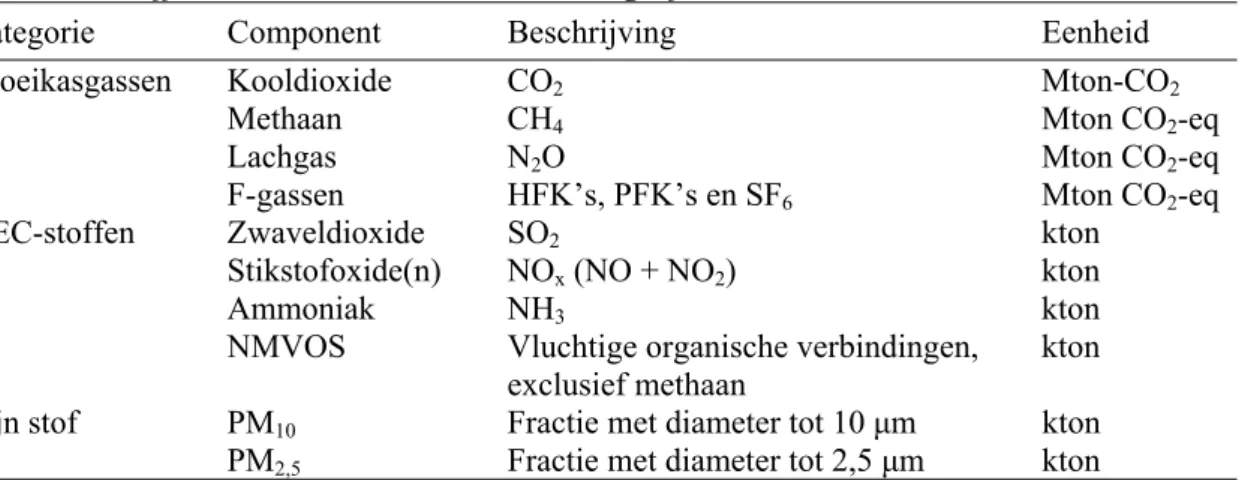 Tabel 1.1  Stoffen waarvan de emissiereductiemogelijkheden worden beschreven 