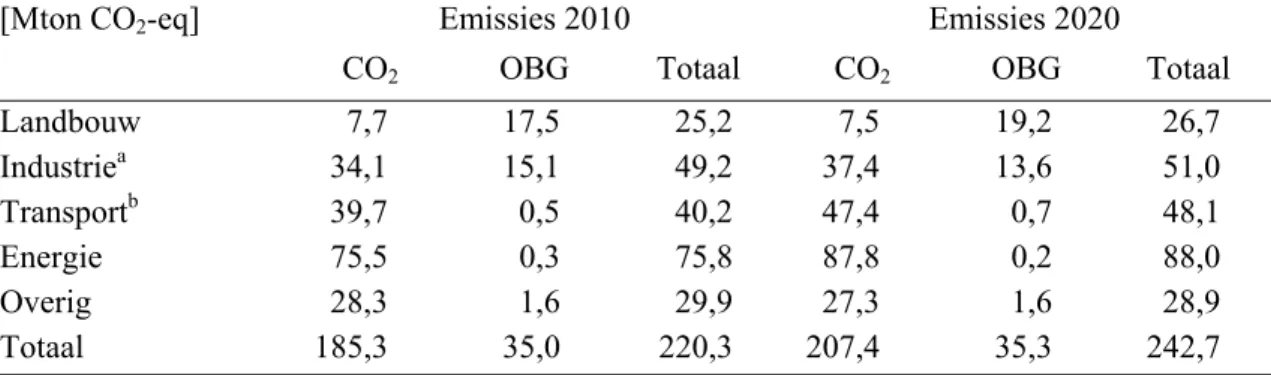 Tabel 2.3  Overzicht van de broeikasgasemissies per sector in 2010 en 2020 volgens het GE- GE-scenario 