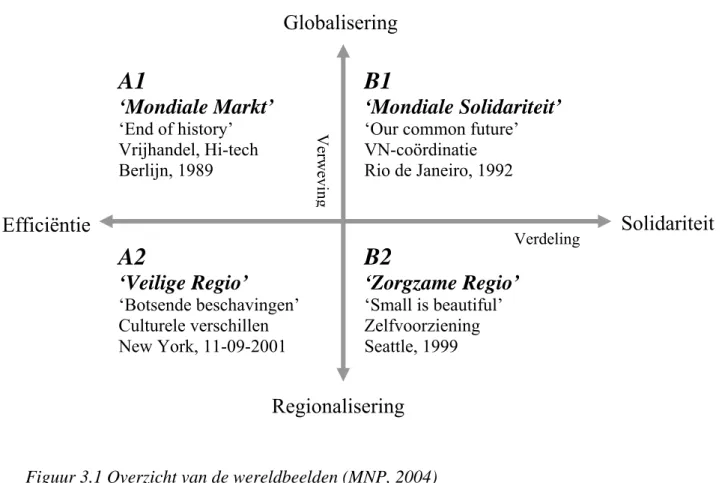 Figuur 3.1 Overzicht van de wereldbeelden (MNP, 2004) 
