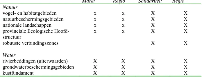 Tabel 5.2: Voorbeeld van opgenomen geschiktheidskaarten   ‘Mondiale  Markt’  ‘Veilige Regio’  ‘Mondiale  Solidariteit’  ‘Zorgzame Regio’  Natuur   vogel- en habitatgebieden   x  x  X  X  natuurbeschermingsgebieden   x  x  X  X  nationale landschappen  x  x