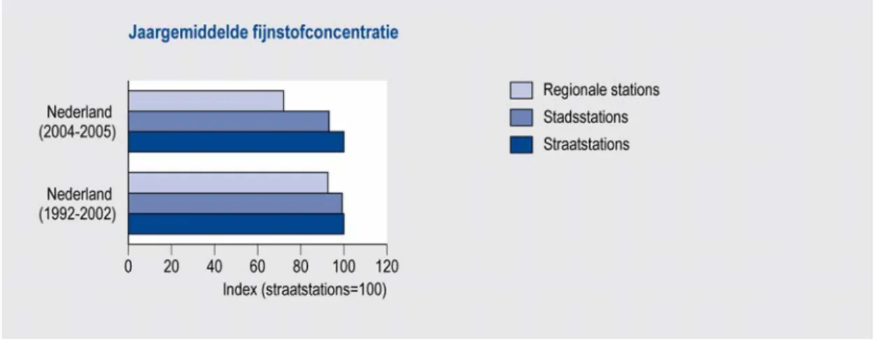Figuur 2 Gemiddelde fijnstofconcentraties voor de stad-, straat- en regionale meetlocaties in  Nederland