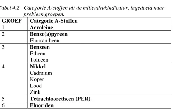 Tabel 4.2  Categorie A-stoffen uit de milieudrukindicator, ingedeeld naar  probleemgroepen