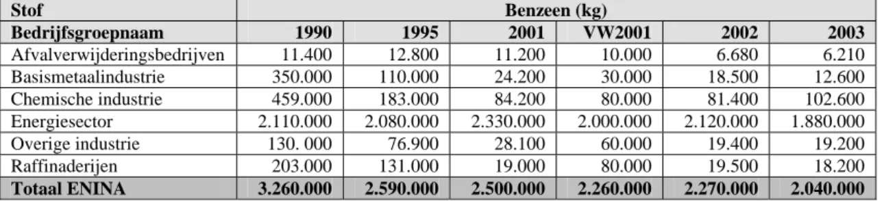 Tabel 4.4 geeft een overzicht van de benzeen emissie in Nederland per ENINA  bedrijfsgroep over de jaren 1990, 1995, 2001, 2002 en 2003