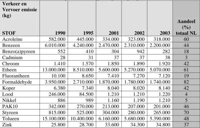 Tabel 6.1 toont de emissies van prioritaire stoffen uit de Milieudrukindicator 