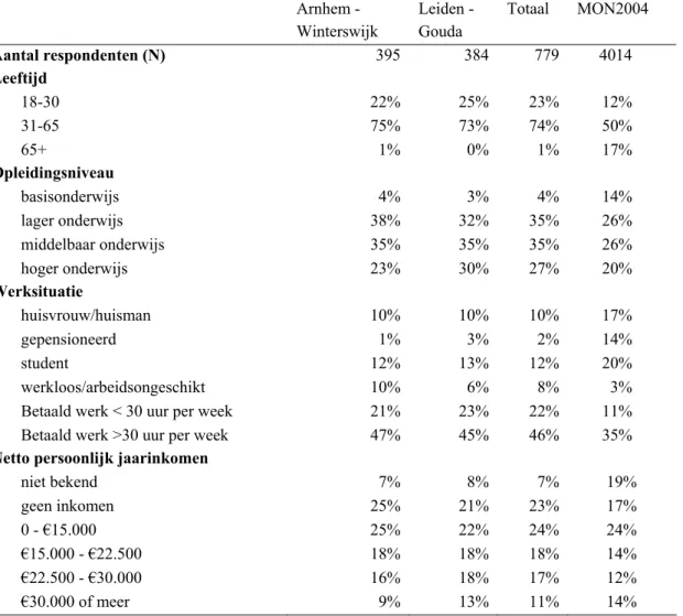 Tabel 4.1 geeft een overzicht van de sociaal-economische kenmerken van de respondenten