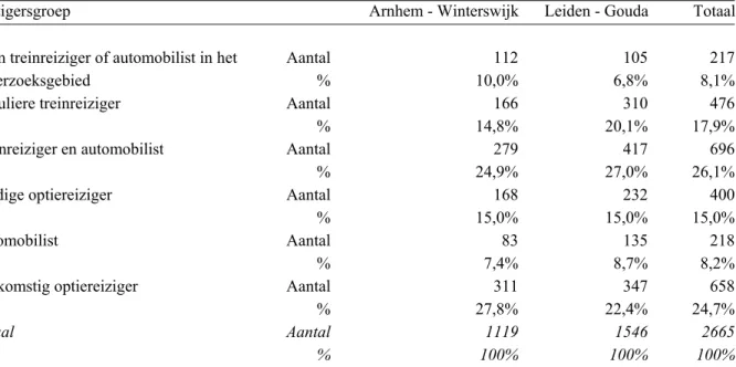 Tabel 4.3: Verdeling respondenten over reizigersgroepen en onderzoeksgebieden (alle  respondenten) 