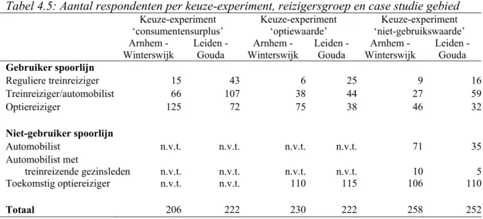 Tabel 4.5 geeft de uiteindelijke verdeling van respondenten naar onderzoeksgebied,  reizigersgroep en keuze-experiment zien in de gestratificeerde steekproef (na screening en  opschoning)