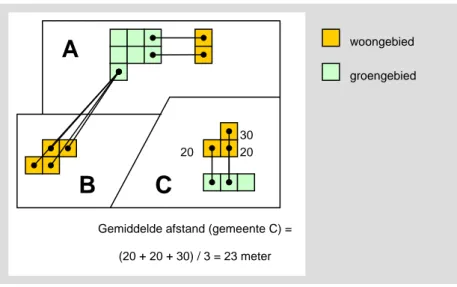 Figuur 2.3: Schematische weergave van de berekening van de gemiddelde afstand tot groen per gemeente  (bereikbaarheid) 