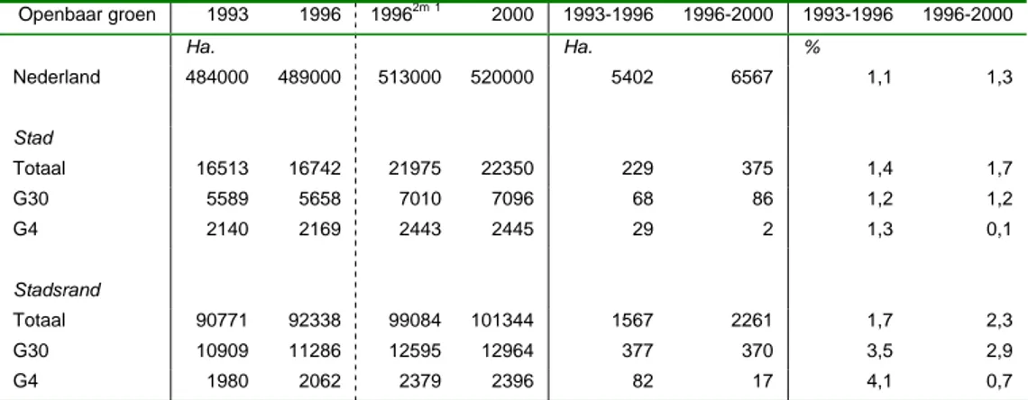 Tabel 3.1: Areaal openbaar groen, 1993-2000(hectares)   Openbaar groen  1993  1996  1996 2m 1 2000 1993-1996 1996-2000 1993-1996 1996-2000   Ha