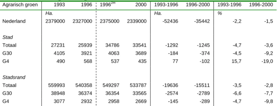 Tabel 3.4: Areaal sportterrein, 1993-2000 (hectares) 