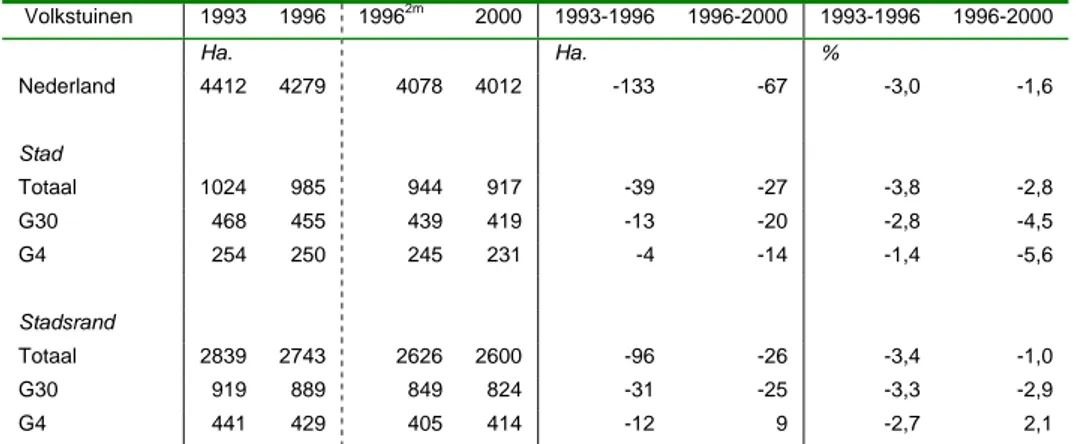 Tabel 3.5: Areaal volkstuinen, 1993-2000 (hectares) 