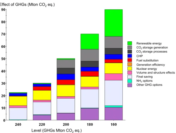 Figure 5.1  Greenhouse gas emission reductions per category in the option packages for GE act  2020 