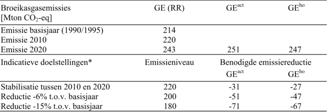 Tabel 4.1 geeft een overzicht van de verschillende niveaus en bijbehorende vereiste emissiere- emissiere-ductie ten opzichte van GE, GE act  en GE ho 