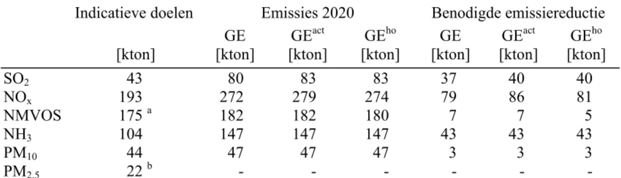 Tabel 4.4  NEC-stoffen en fijn stof: emissies in de scenario-varianten, gehanteerde indicatieve  doelen en daarvan afgeleide benodigde emissiereductie in de samenstelling van  maatregelpakketten 