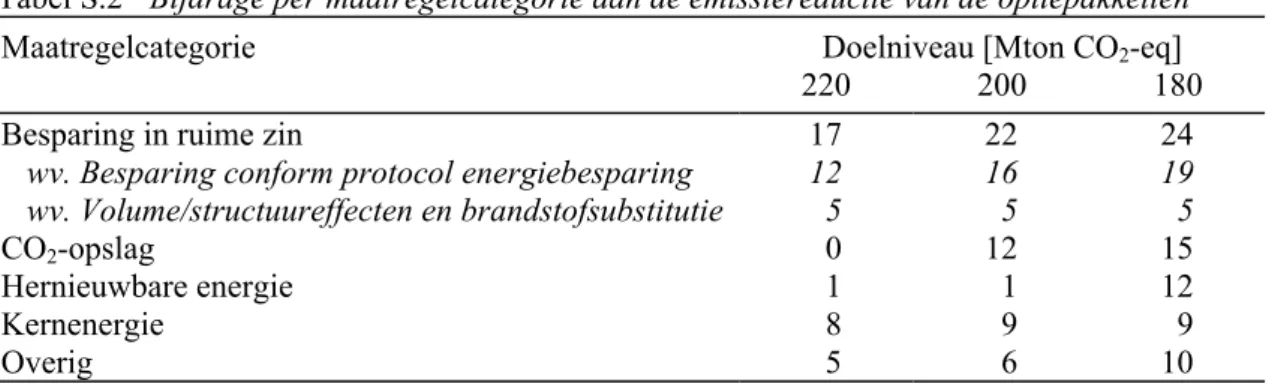 Tabel S.2  Bijdrage per maatregelcategorie aan de emissiereductie van de optiepakketten 