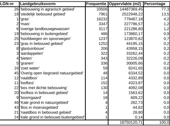 Tabel 3 Huidige toewijzing van ruimtegebruiksvorm aan de stallen. Bronnen: LGN3plus, 1997, Alterra,  Puntenbestand  Veehouderijen  (Selectie  middel-intensieve,  hoogintensief  en  intensieve  neventak)  veehouderijen, Noord-Brabant, 2001