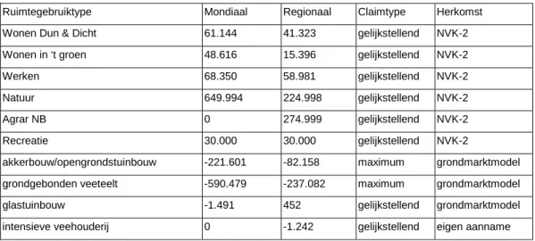 Tabel 10 Overzicht totale additionele ruimteclaims voor heel Nederland voor de beide scenario’s