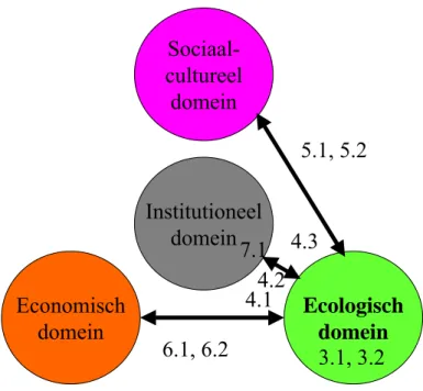 Figuur 1. Model met de drie domeinen voor de duurzaamheidsafweging; 