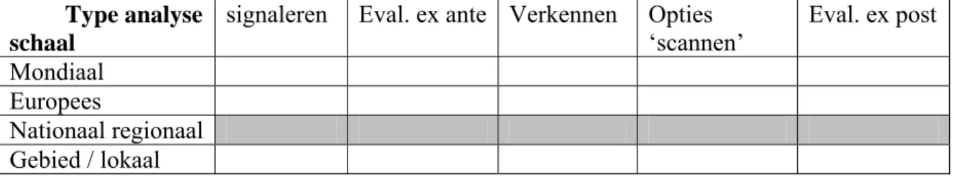 Figuur 3. Beoogd toepassingsgebied van graadmeters in relatie tot type beleidsanalyse en  schaal