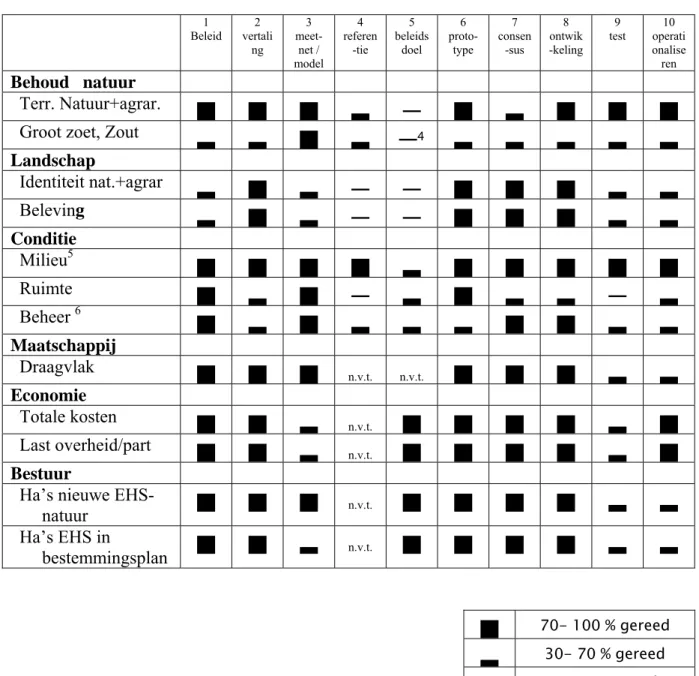 Tabel 2. Indicatie van de voortgang bij graadmeterontwikkeling per 1-1-2005.  1  Beleid  2  vertali ng  3  meet-net /  model  4  referen-tie  5  beleidsdoel  6  proto-type  7  consen-sus  8  ontwik -keling  9  test  10  operationaliseren  Behoud   natuur  