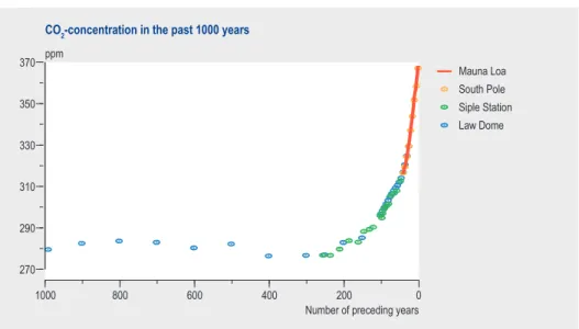 Figure 2.4: Trend in CO 2 concentrations in the atmosphere over the past 1200 years at various locations in the world (After: IPCC)