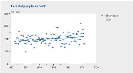 Figure 2.9: Annual precipitation in De Bilt during the period 1906–2003; the black line shows the trend (Source: Smits et al., 2004)