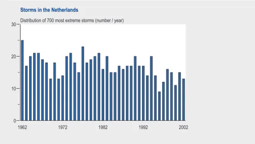 Figure 2.11: Distribution of the 700 most extreme storms in the Netherlands over the past 41 years (Source: KNMI)
