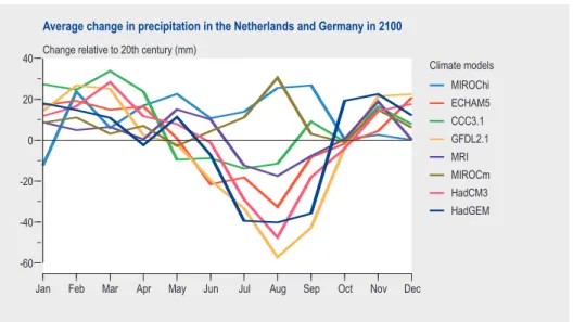 Figure 2.14: Monthly average change in precipitation in 2100 in the Netherlands and Germany calculated with eight climate models (presented as % precipitation change for the period 2070–2100 with respect to the average of the 20 th century) (Source: