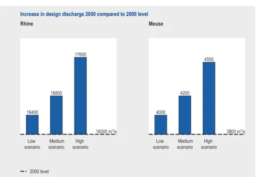 Figure 3.4: The design discharges of both the Rhine and Meuse increase in 2050 in three of the climate scenarios considered (low, medium, high) (Source: Buiteveld and Schropp, 2003)
