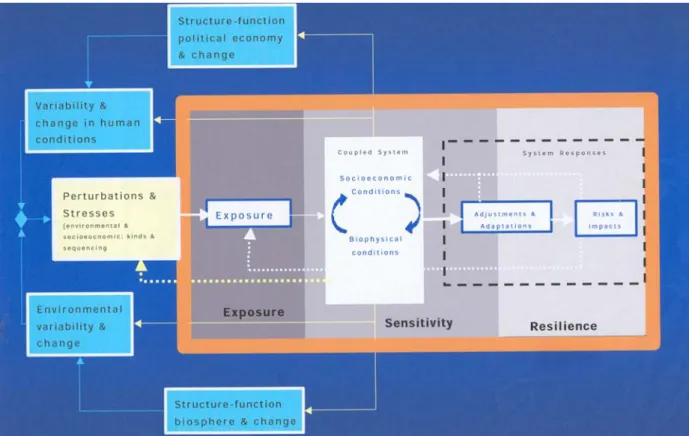 Figure 1: The simplified vulnerability framework- Coupled Human – Environment System &amp; Linkages (taken from  Roger Kaspersons’ presentation)