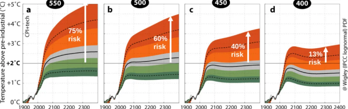 Figure 1. The probabilistic temperature implications for the stabilisation pathways between  1900 and 2400 at (a) 550 ppm, (b) 500 ppm, (c) 450 ppm and (d) 400 ppm CO 2 -equivalent  concentrations for the CPI+tech baseline scenario based on the climate sen