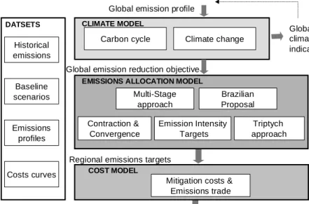 Figure 3. Schematic diagram of the FAIR model showing its framework and linkages (den  Elzen and Lucas, 2003; 2005b)