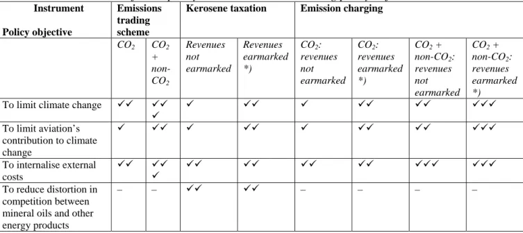 Table 1: Contribution of three policy instruments to overarching policy objectives              Instrument  Policy objective  Emissions trading scheme 