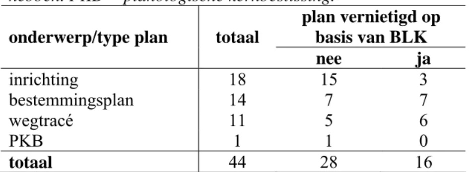 Tabel 3.1 Uitspraken van de ABRS waarbij het Besluit luchtkwaliteit (BLK) een rol heeft ge- ge-speeld, van november 2002 tot medio februari 2005