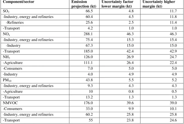 Table 2.8 Emission projection in 2010 with lower and higher uncertainties deviations in the 2010 GE  emission projections for the Netherlands